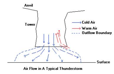 thunderstorm diagram